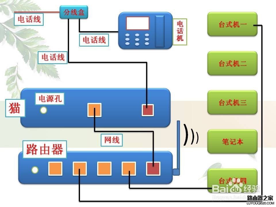 机顶盒光猫路由器图解图片